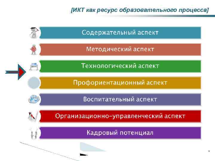 [ИКТ как ресурс образовательного процесса] * 