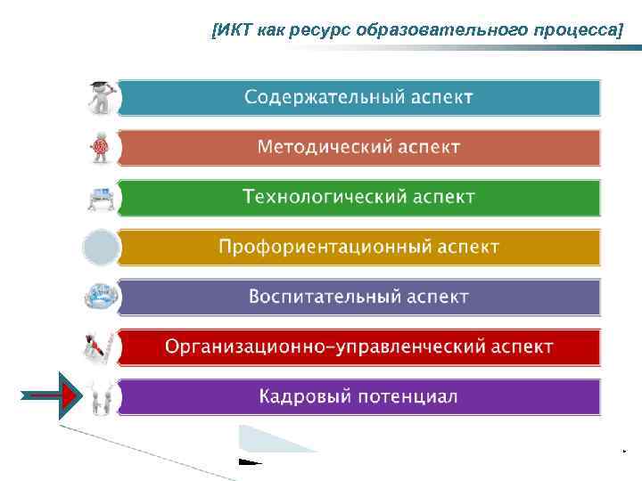[ИКТ как ресурс образовательного процесса] * 