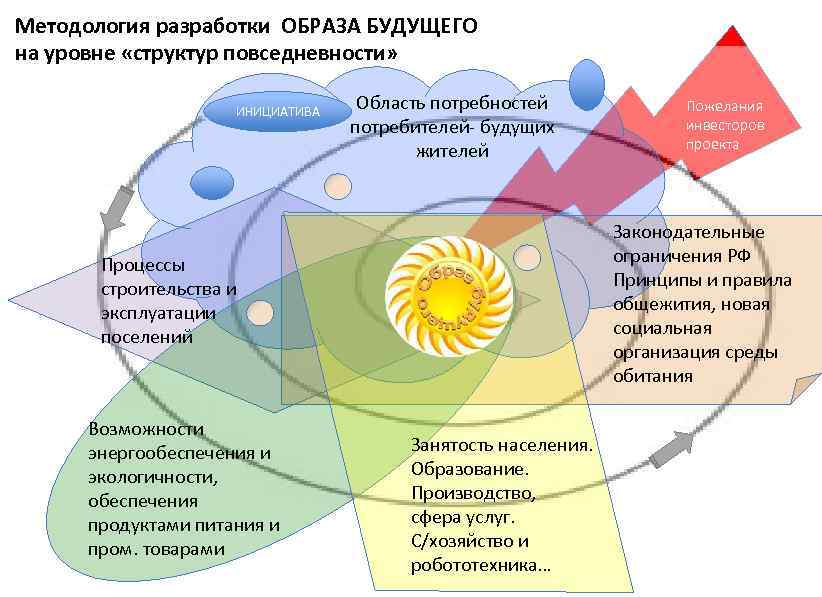 Методология разработки ОБРАЗА БУДУЩЕГО на уровне «структур повседневности» ИНИЦИАТИВА Область потребностей потребителей- будущих жителей