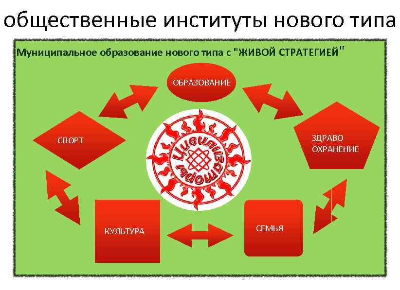 общественные институты нового типа Муниципальное образование нового типа с "ЖИВОЙ СТРАТЕГИЕЙ" ОБРАЗОВАНИЕ ЗДРАВО ОХРАНЕНИЕ