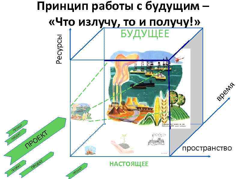 Принцип работы с будущим – «Что излучу, то и получу!» вр ем я Ресурсы