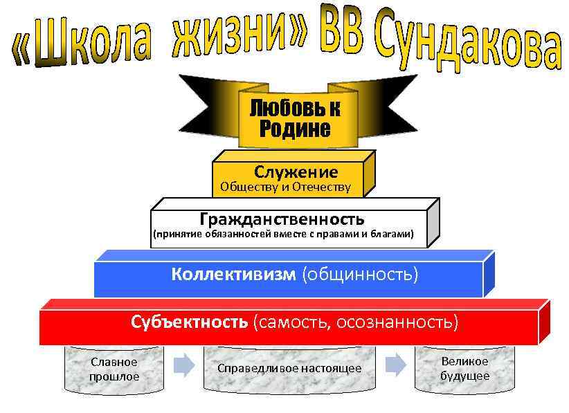 Любовь к Родине Служение Обществу и Отечеству Гражданственность (принятие обязанностей вместе с правами и