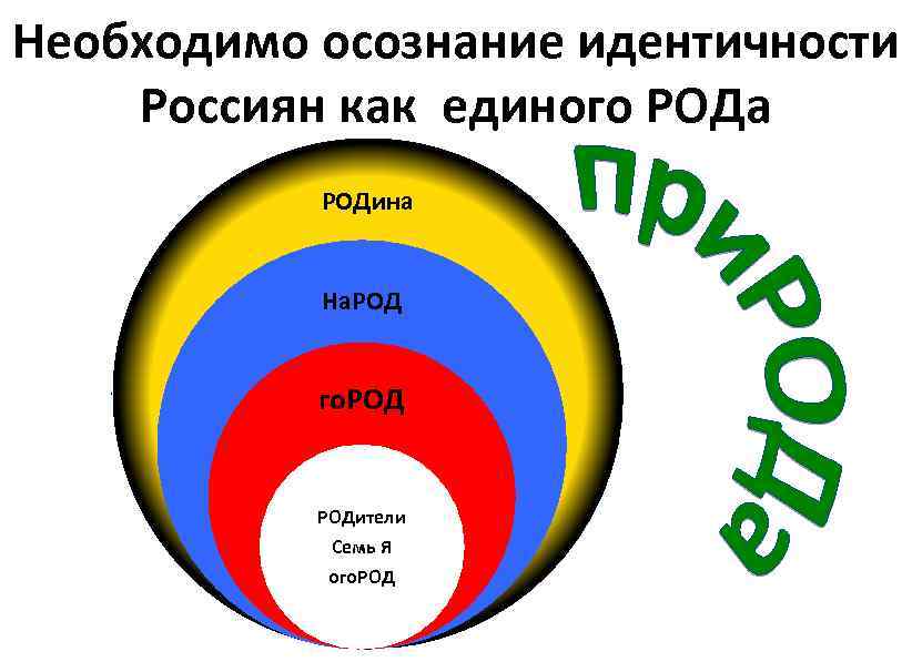 Необходимо осознание идентичности Россиян как единого РОДа РОДина На. РОД го. РОДители Семь Я