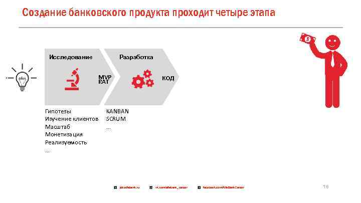 Создание банковского продукта проходит четыре этапа ) Разработка Исследование MVP RAT Гипотезы Изучение клиентов