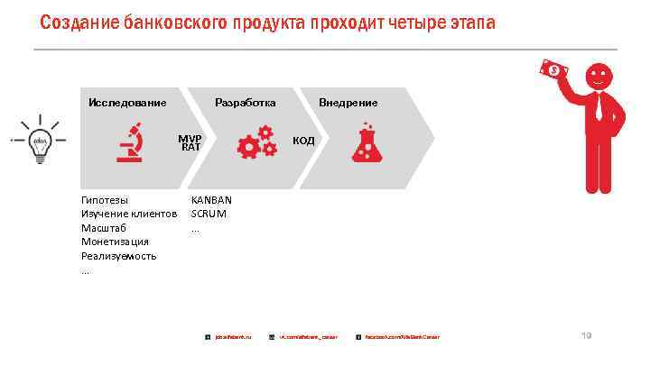 Создание банковского продукта проходит четыре этапа ) Разработка Исследование MVP RAT Гипотезы Изучение клиентов