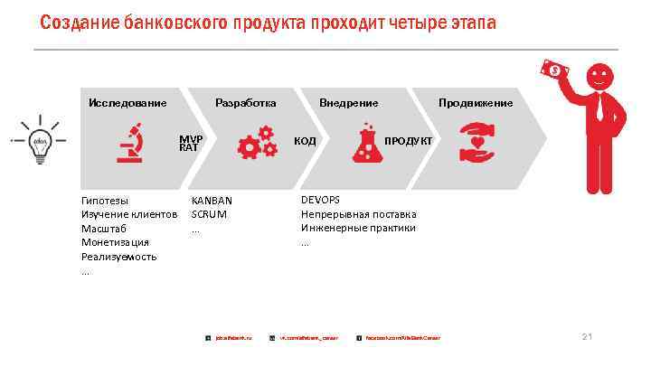 Разработать презентацию нового банковского продукта и услуги