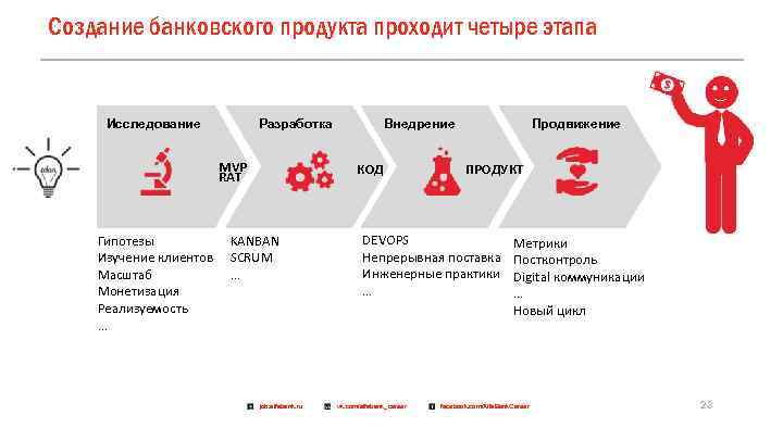 Создание банковского продукта проходит четыре этапа ) Разработка Исследование MVP RAT Гипотезы Изучение клиентов