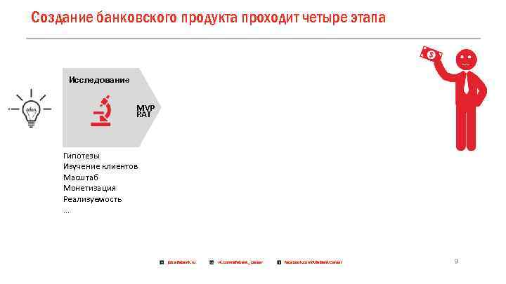 Создание банковского продукта проходит четыре этапа ) Исследование MVP RAT Гипотезы Изучение клиентов Масштаб