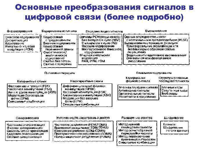 Основные преобразования сигналов в цифровой связи (более подробно) 