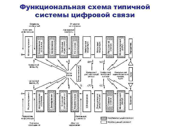 Функциональные схемы систем связи