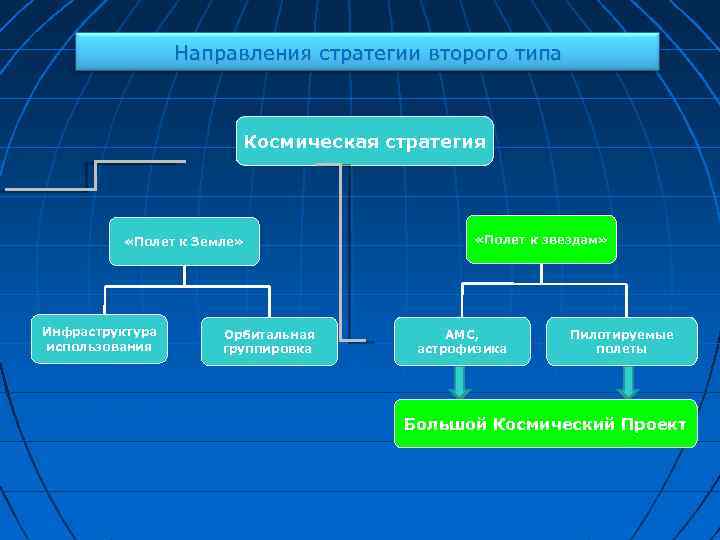 Направления стратегии второго типа Космическая стратегия «Полет к Земле» Инфраструктура использования Орбитальная группировка «Полет