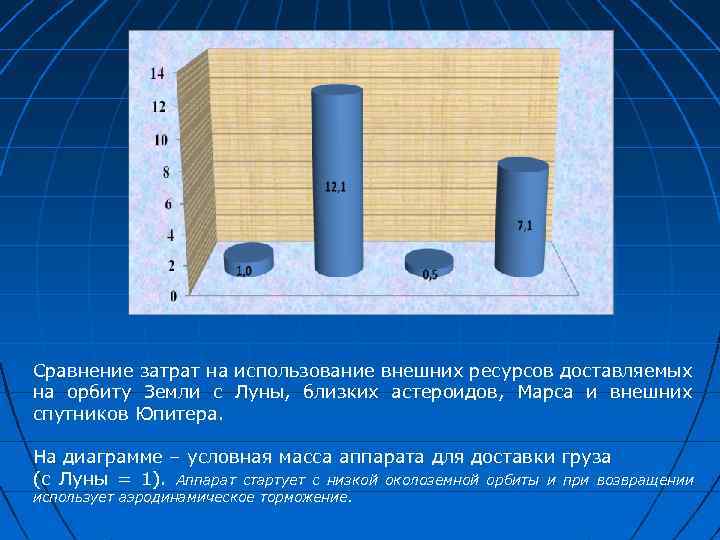 Сравнение затрат на использование внешних ресурсов доставляемых на орбиту Земли с Луны, близких астероидов,