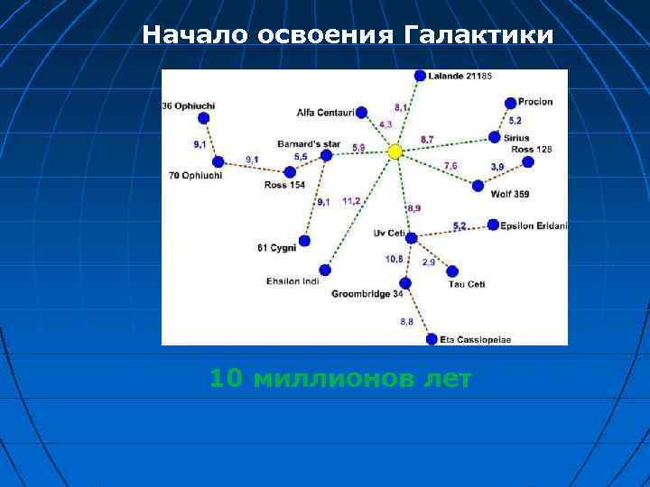 Начало освоения Галактики 10 миллионов лет 