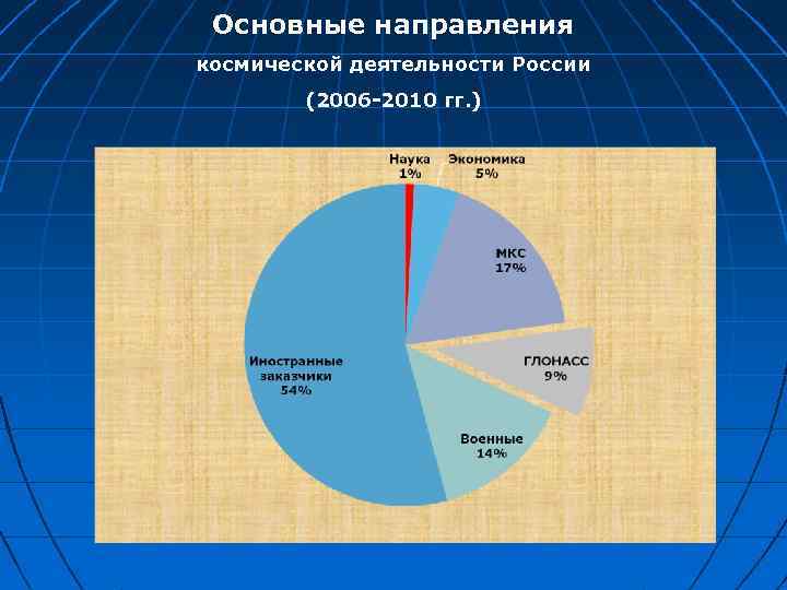 Основные направления космической деятельности России (2006 -2010 гг. ) 