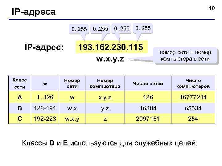 10 IP-адреса 0. . 255 193. 162. 230. 115 w. x. y. z IP-адрес: