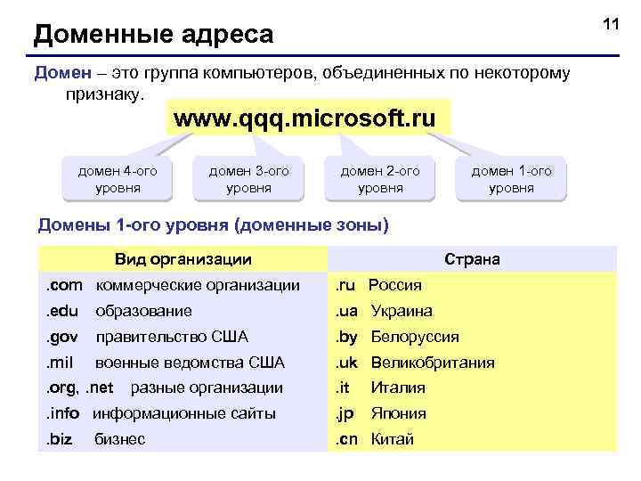 11 Доменные адреса Домен – это группа компьютеров, объединенных по некоторому признаку. www. qqq.