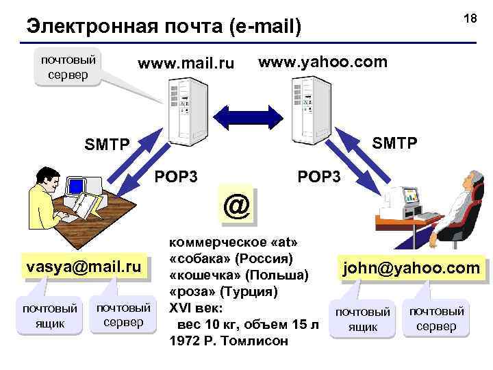 18 Электронная почта (e-mail) почтовый сервер www. mail. ru www. yahoo. com SMTP POP