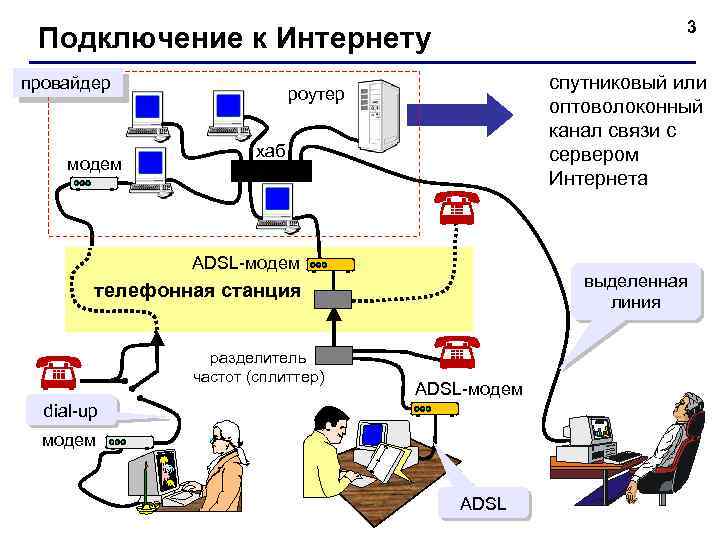 3 Подключение к Интернету провайдер модем спутниковый или оптоволоконный канал связи с сервером Интернета