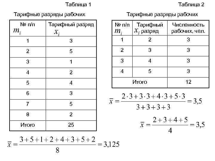 Таблица 1 Таблица 2 Тарифные разряды рабочих № п/п Тарифный разряд Численность рабочих, чел.