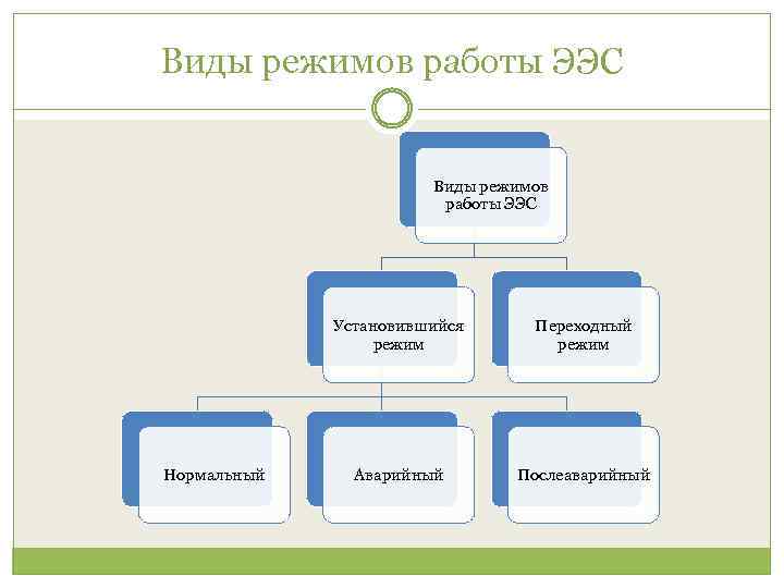 Виды режимов работы ЭЭС Установившийся режим Нормальный Переходный режим Аварийный Послеаварийный 