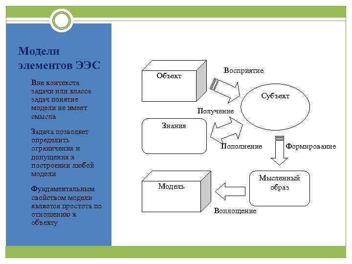 Модели элементов ЭЭС 1. 2. 3. Вне контекста задачи или класса задач понятие модели