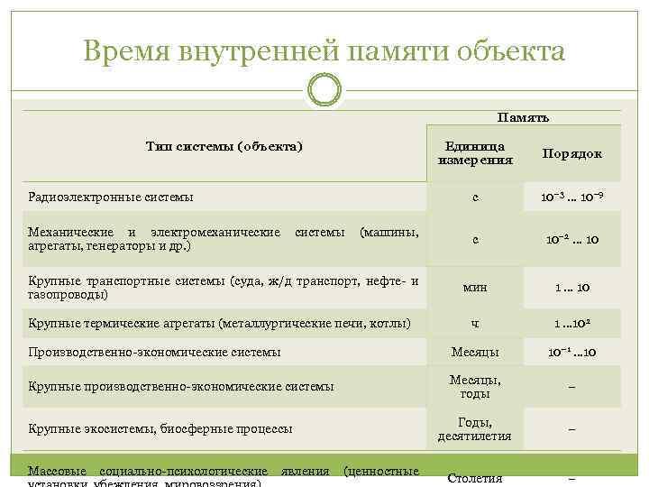 Время внутренней памяти объекта Память Тип системы (объекта) Единица измерения Порядок Радиоэлектронные системы с