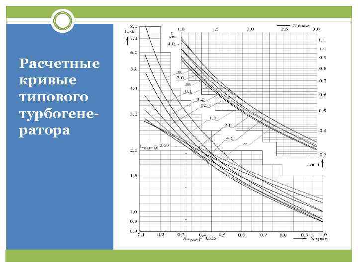 Расчетные кривые типового турбогенератора 