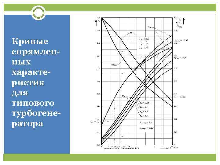 Кривые спрямленных характеристик для типового турбогенератора 