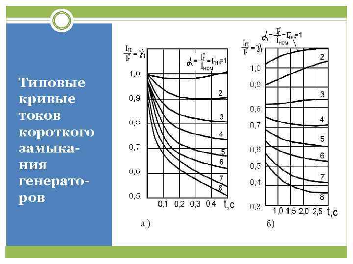 Типовые кривые токов короткого замыкания генераторов 