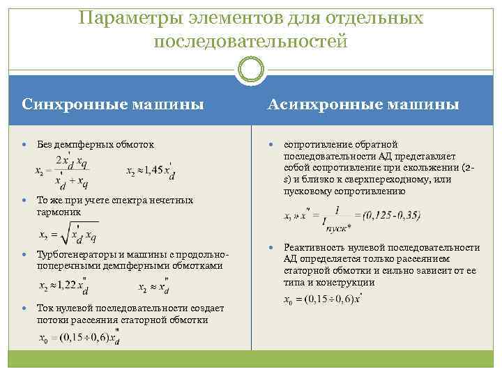 Параметры элементов для отдельных последовательностей Синхронные машины Без демпферных обмоток Турбогенераторы и машины с