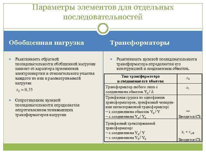 Параметры элементов для отдельных последовательностей Обобщенная нагрузка Реактивность обратной последовательности обобщенной нагрузки зависит от