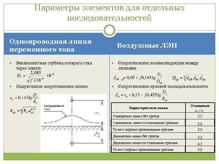 Параметры элементов для отдельных последовательностей Однопроводная линия переменного тока Воздушные ЛЭП Эквивалентная глубина возврата