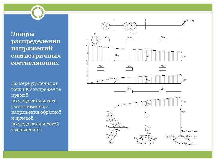 Эпюры распределения напряжений симметричных составляющих По мере удаления от точки КЗ напряжение прямой последовательности
