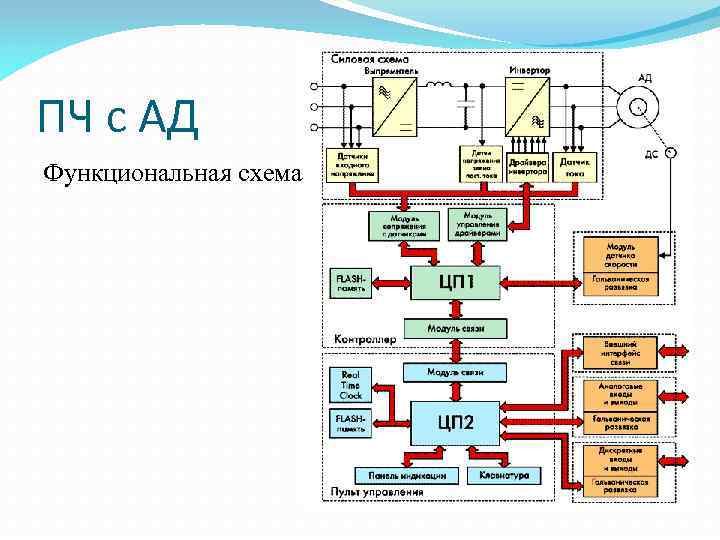 ПЧ с АД Функциональная схема 