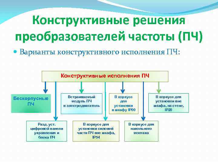 Конструктивные решения преобразователей частоты (ПЧ) Варианты конструктивного исполнения ПЧ: Конструктивные исполнения ПЧ Бескорпусные ПЧ