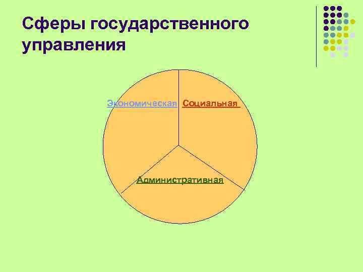 Сферы государственного управления Экономическая Социальная Административная 