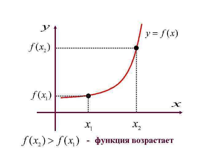 - функция возрастает 