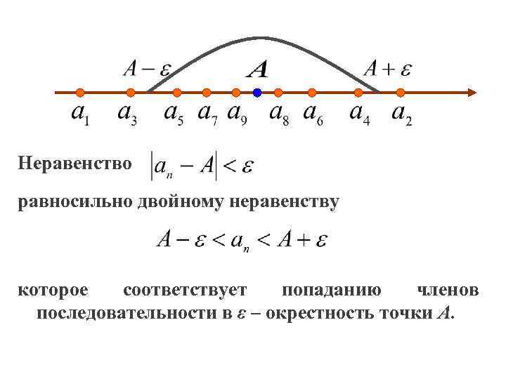 Неравенство равносильно двойному неравенству которое соответствует попаданию членов последовательности в ε – окрестность точки