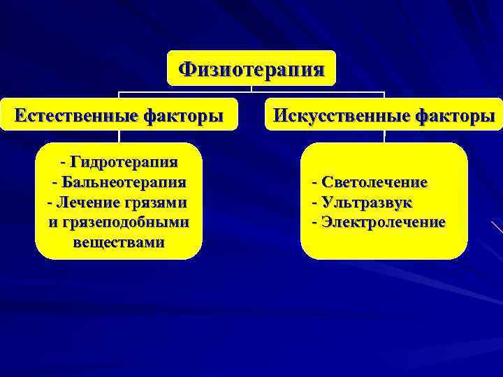 Физиотерапия Естественные факторы - Гидротерапия - Бальнеотерапия - Лечение грязями и грязеподобными веществами Искусственные