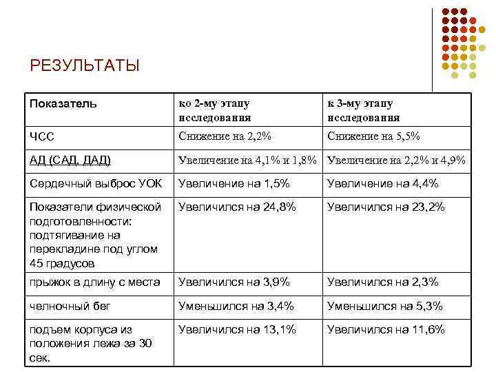 РЕЗУЛЬТАТЫ Показатель ко 2 -му этапу исследования к 3 -му этапу исследования ЧСС Снижение