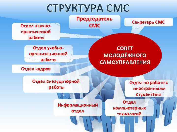 СТРУКТУРА СМС Председатель СМС Отдел научнопрактической работы Отдел учебноорганизационной работы Секретарь СМС СОВЕТ МОЛОДЁЖНОГО