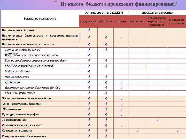 * Финансирование (БЮДЖЕТ) Расходное полномочие федеральный областной местный Национальная оборона Национальная экономика, в том