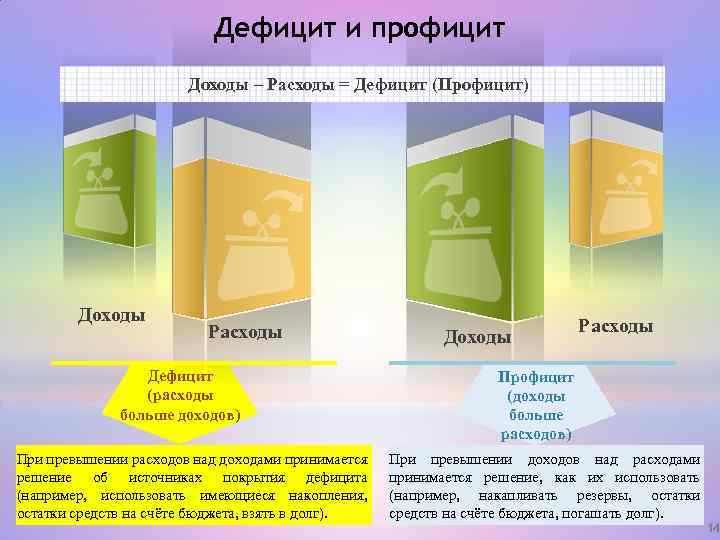 Дефицит и профицит Доходы – Расходы = Дефицит (Профицит) Доходы Расходы Дефицит (расходы больше