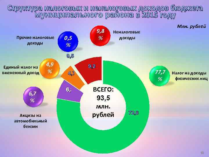 Структура налоговых и неналоговых доходов бюджета муниципального района в 2015 году Прочие налоговые доходы