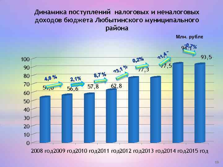 Динамика поступлений налоговых и неналоговых доходов бюджета Любытинского муниципального района Млн. рублей 94, 1