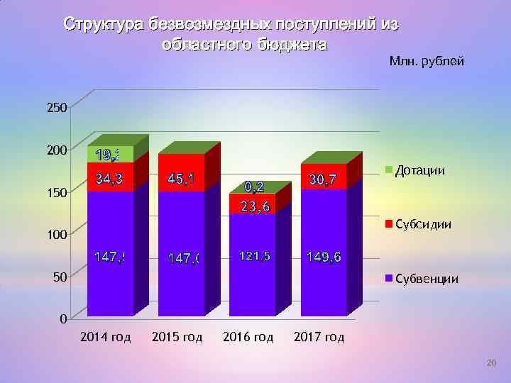 Структура безвозмездных поступлений из областного бюджета Млн. рублей 250 200 150 19, 2 34,