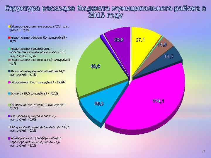 Структура расходов бюджета муниципального района в 2015 году Общегосударственные вопросы 27, 1 млн. рублей