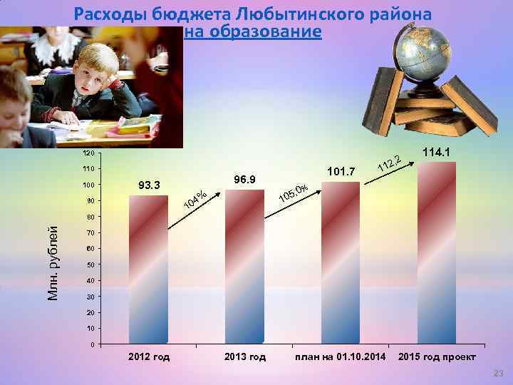 Расходы бюджета Любытинского района на образование 120 110 100 93. 3 90 101. 7