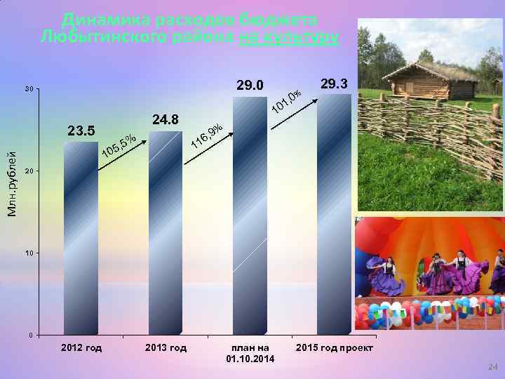 Динамика расходов бюджета Любытинского района на культуру 29. 0 30 24. 8 23. 5