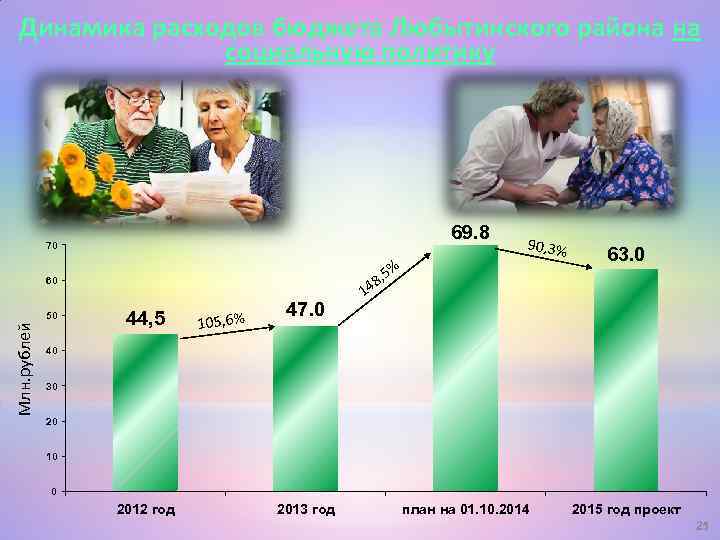 Динамика расходов бюджета Любытинского района на социальную политику 69. 8 70 8 60 Млн.